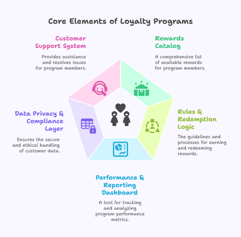 Key Components of a Coalition Loyalty Program 2